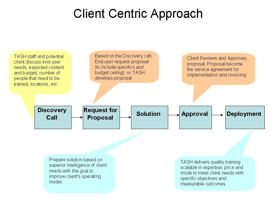 Client Centric Approach Image