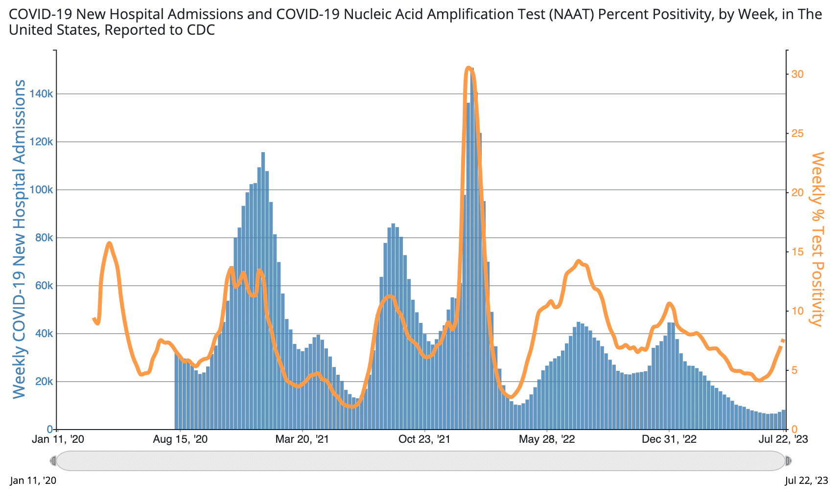 A CDC COVID-19 tracking graph with two data sets on it: Weekly new hospital admissions and weekly percent test positivity. While both remain comparatively low, in late June and early July, test positivity has begun to trend significantly upward and hospitalization, the lagging indicator has begun to trend slightly upward.